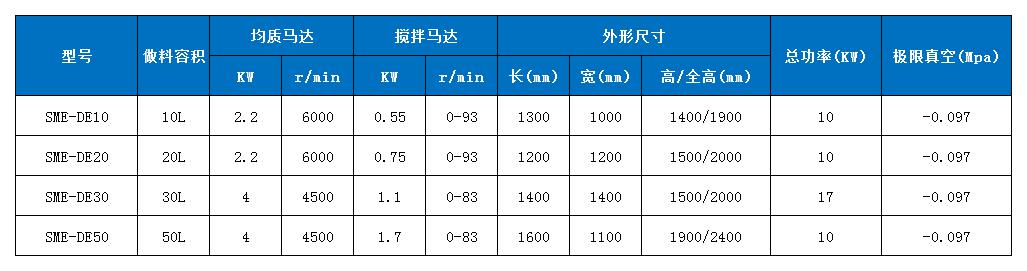 SME-DE桌面式真空均質(zhì)乳化機技術參數(shù).jpg